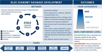 Global blue economy governance – A methodological approach to investigating blue economy implementation